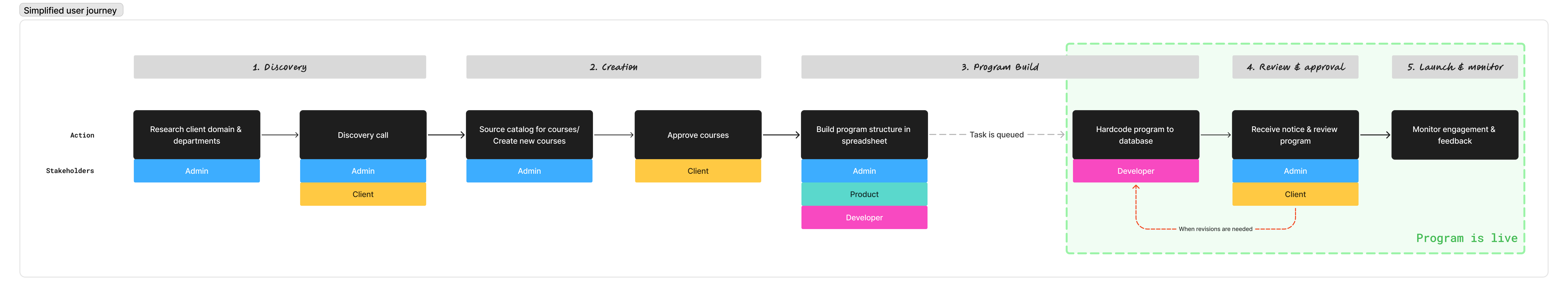Simplified user journey map of the existing program creation workflow